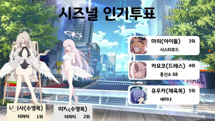 블루 아카이브 상반기 인기투표: 1위 미키, 2위 마리, 3위 카오코, 4위 유우카, 5위 세미나