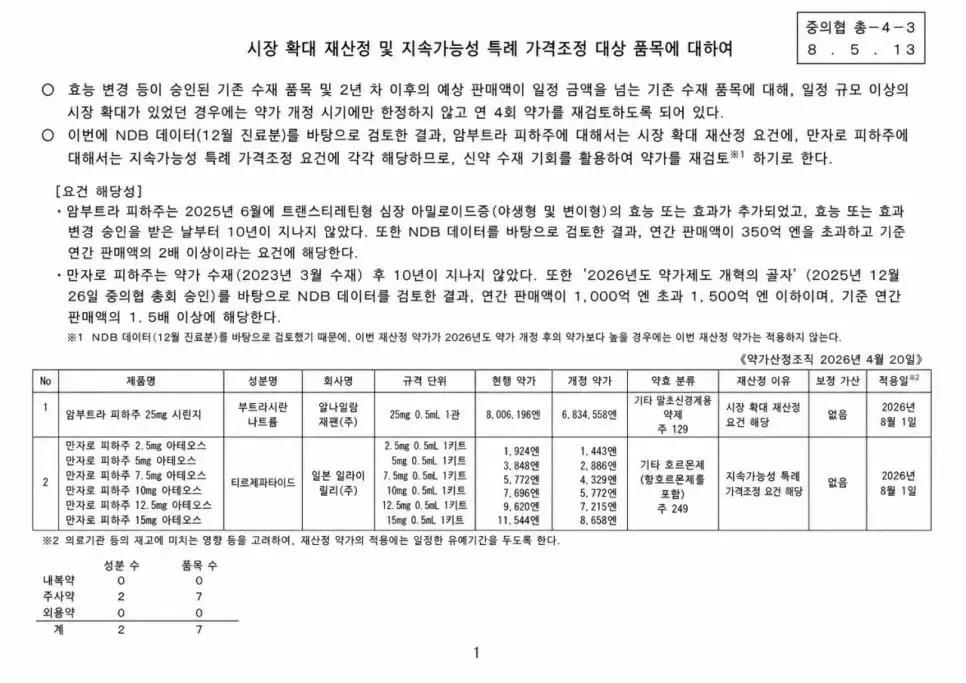 신약 가격 조정 대상 품목 검토: 암부트라피·만자로피 하주