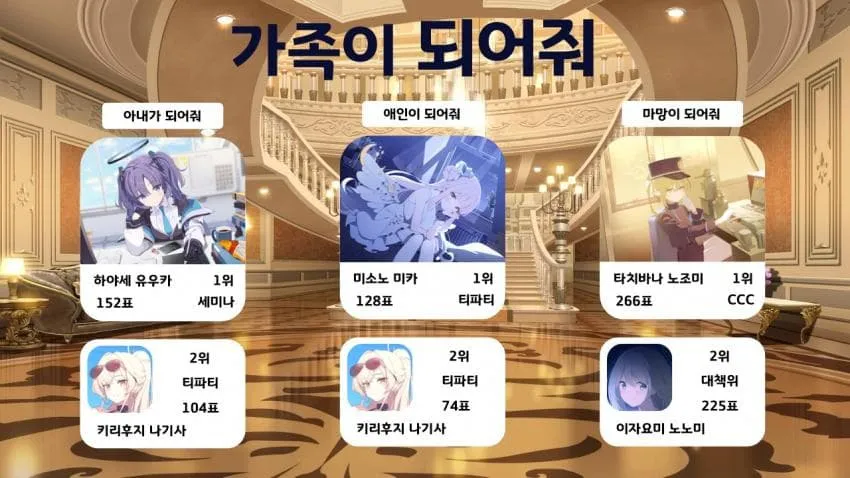 블루 아카이브 상반기 인기투표 결과 - 카테고리별 투표 순위