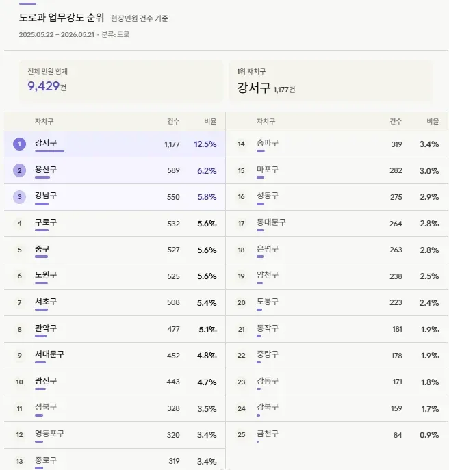 도로·치수 민원 자치구별 순위 통계(강서구 1위)