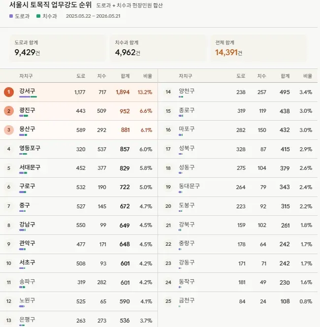 서울시 도로과·지자과 연간 민원 건수 현황(총 14,391건, 강서구 최다)