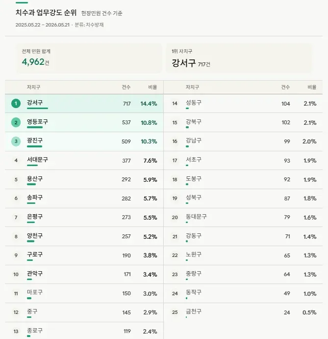 ```
서울 자치구별 도로·치수 민원 건수 순위표(2025.05.22-2026.05.21)
```