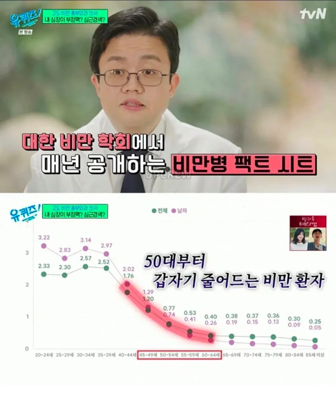 50대부터 비만환자가 줄어드는 이유와 비만질환 정보