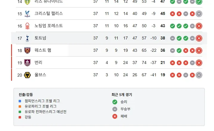 토트넘 포함 프리미어리그 8개 팀 순위표, 유럽 진출 및 강등 현황