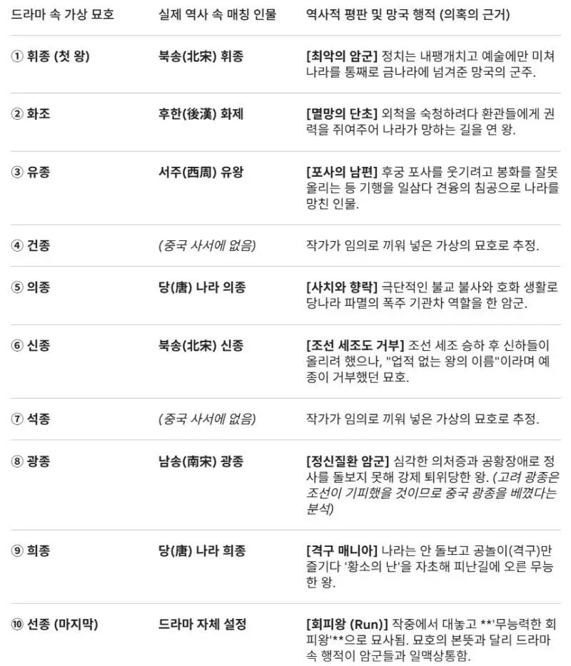 역사상 암군들의 망국 행적과 평판을 비교한 표