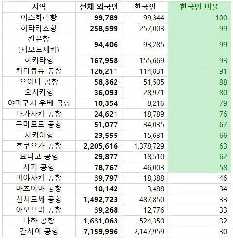 일본 공항·항구별 외국인 및 한국인 방문객 통계표