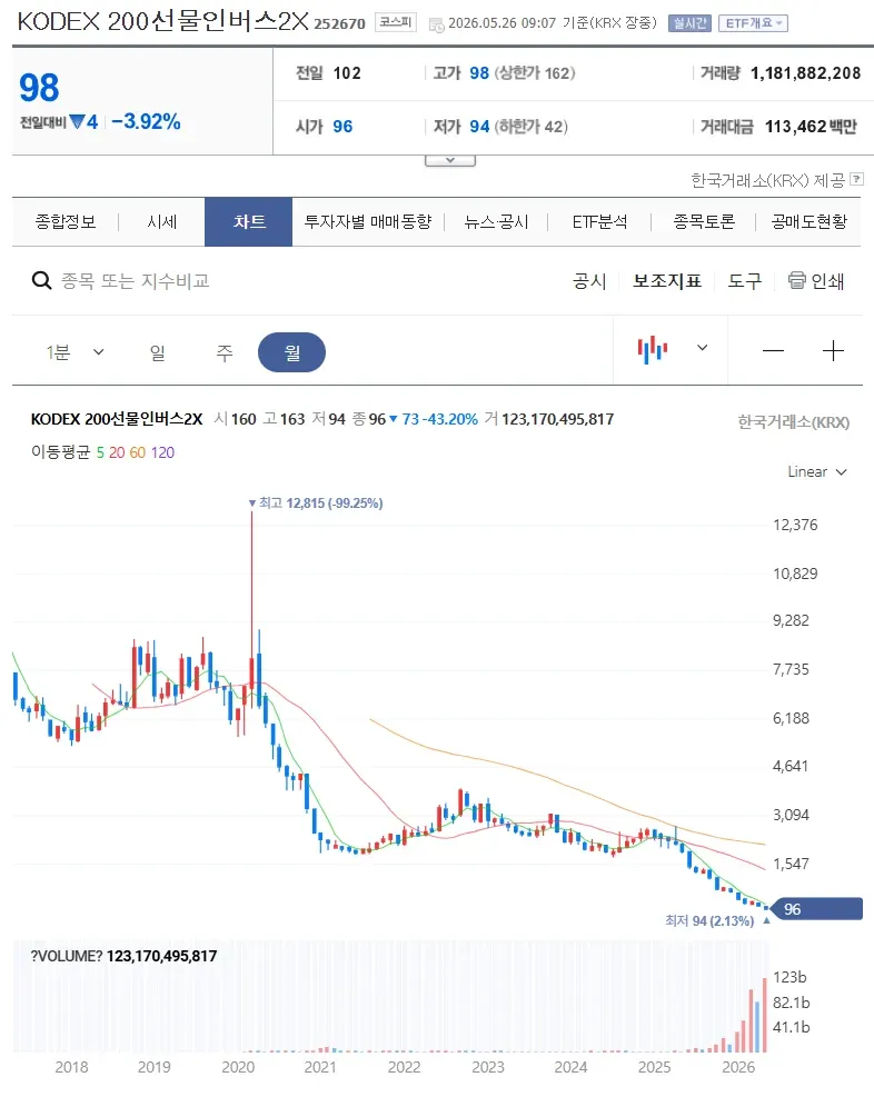 인버스 ETF KODEX 200 차트: 6년간 99% 손실
