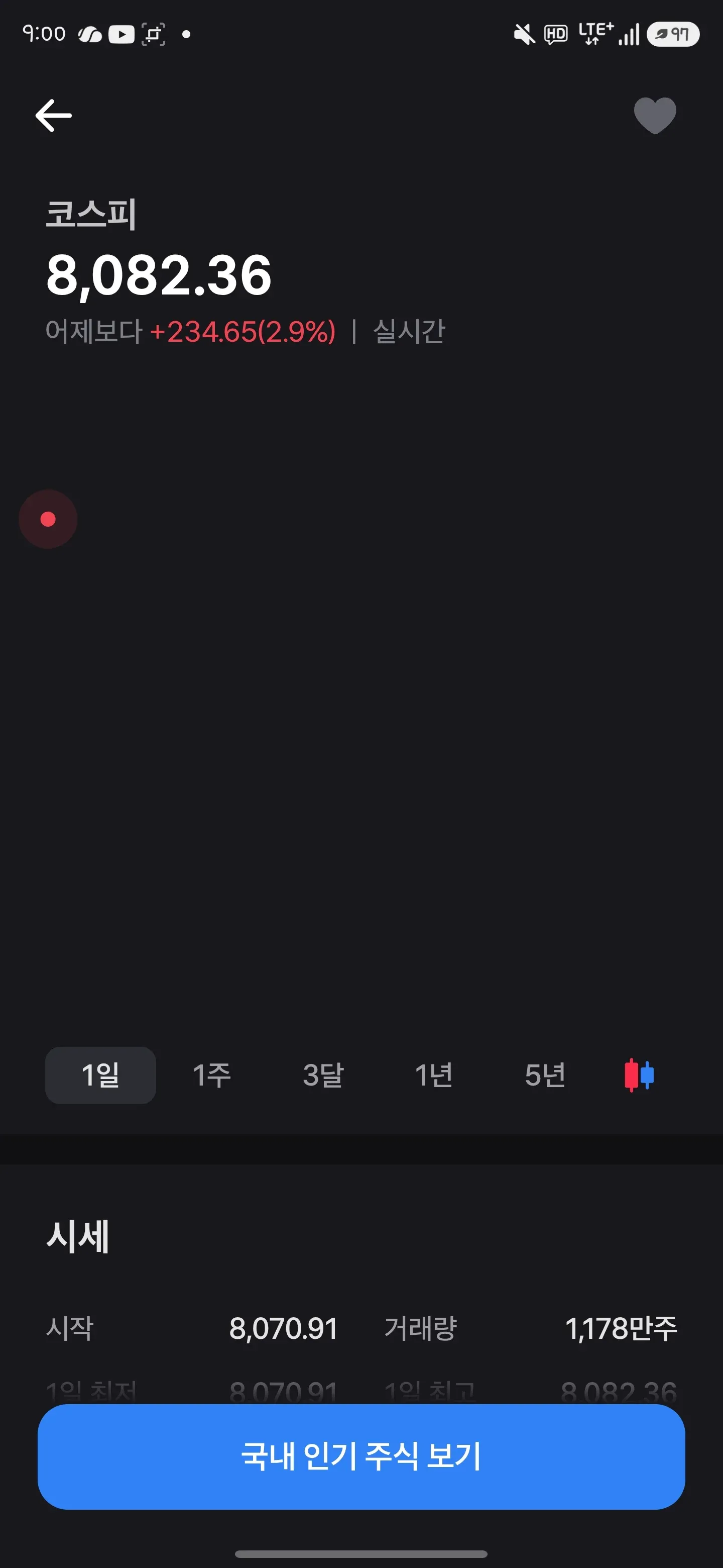 코스피 8,082.36 +234.65(2.9%) 상승 실시간 지수