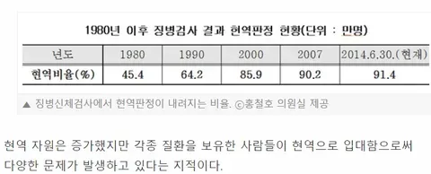 1980-2014년 언약민전 언직 비율 증가 추이(45.4%→91.4%)