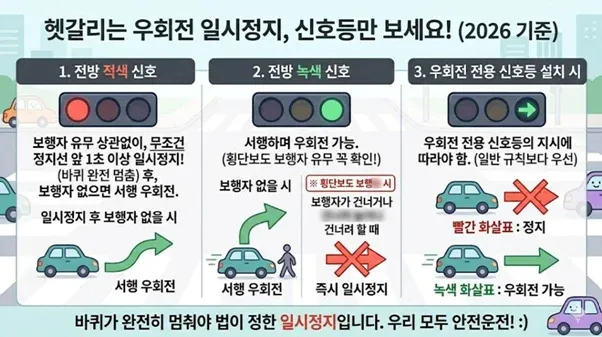 우회전 신호등별 정지·진행 규칙과 보행자 확인 방법 안내