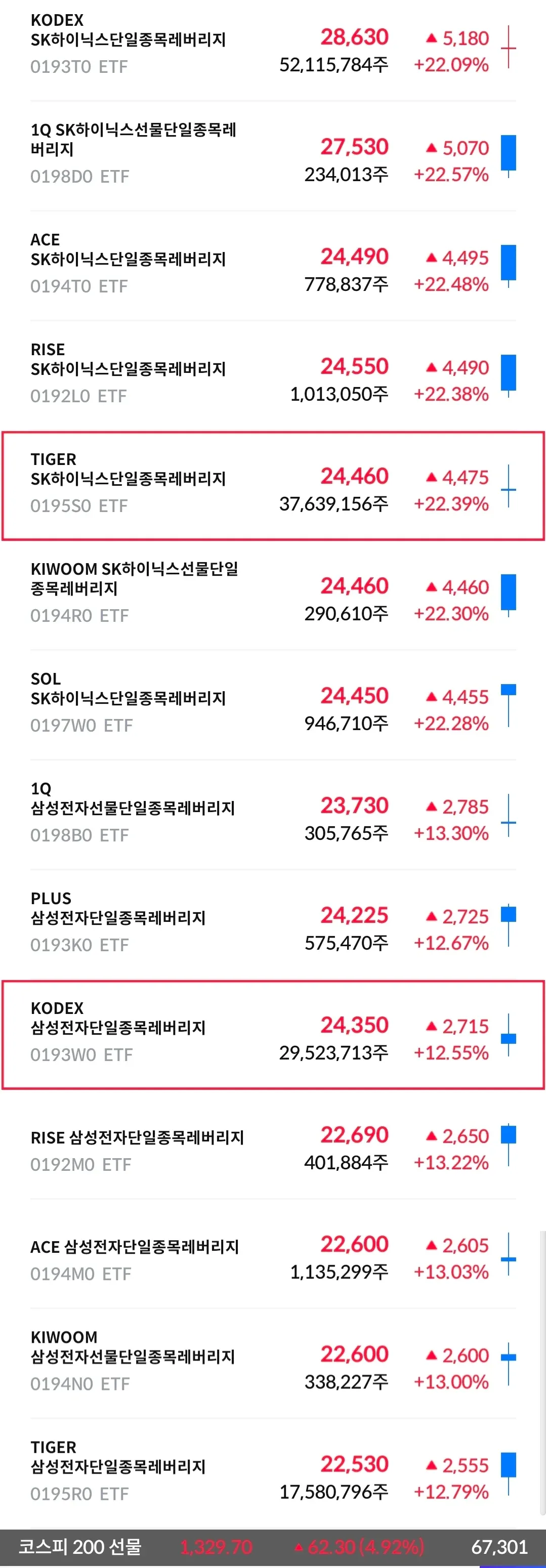 SK하이닉스 레버리지 ETF 가격 현황 및 수익률 테이블