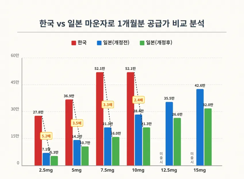마운자로 한국 vs 일본 용량별 공급가 비교 차트. 한국이 일본의 2.4배~5.3배 고가