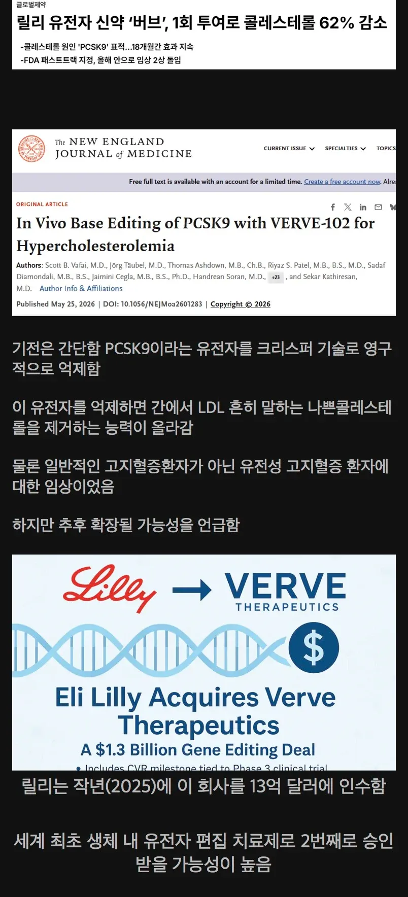 PCSK9 유전자 치료 VERVE-102 임상 결과, 콜레스테롤 62% 감소 효과