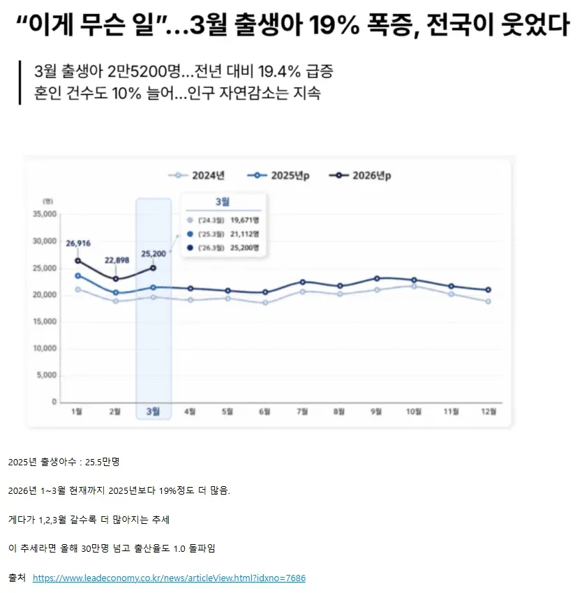 2026년 3월 출생아 25,200명으로 전년 대비 19.4% 증가, 올해 출산율 1.0 돌파 전망을 보여주는 통계 그래프