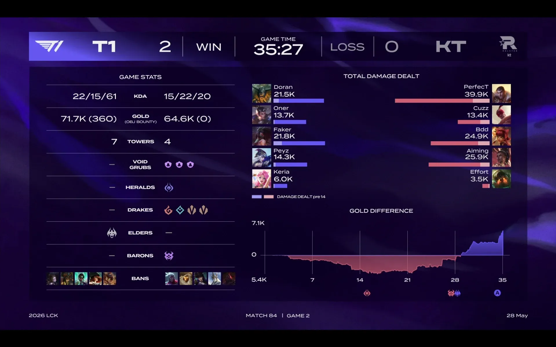 2026 LCK B4 G2: T1 vs KT 경기 통계 (T1 35분 27초 승리)