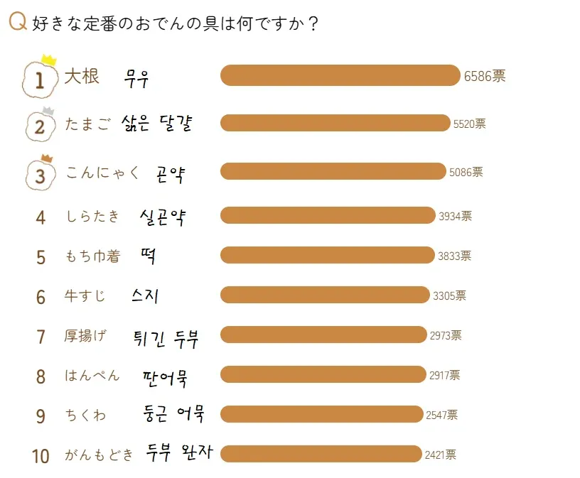 일본인들이 좋아하는 오뎅 재료 TOP10 순위 목록