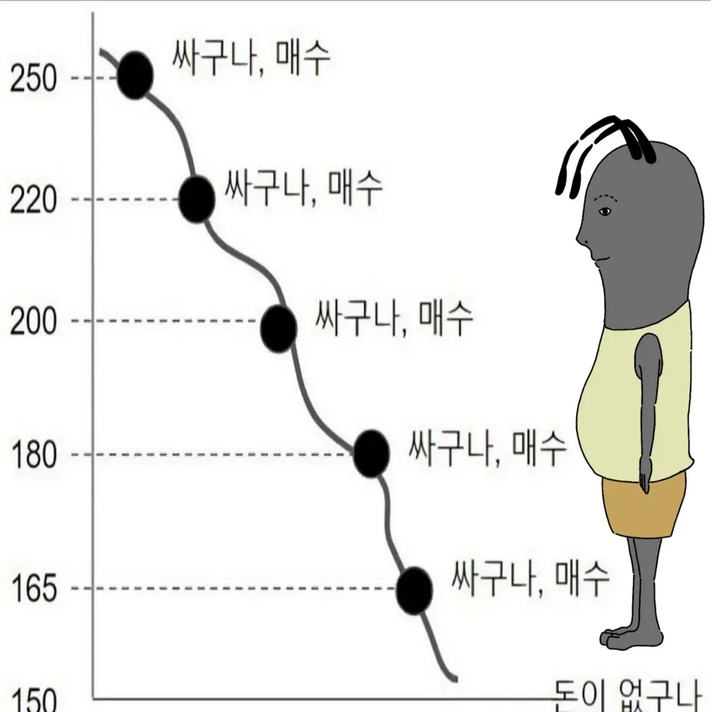 220, 200, 165, 150 가격대별 매수 정보 이미지