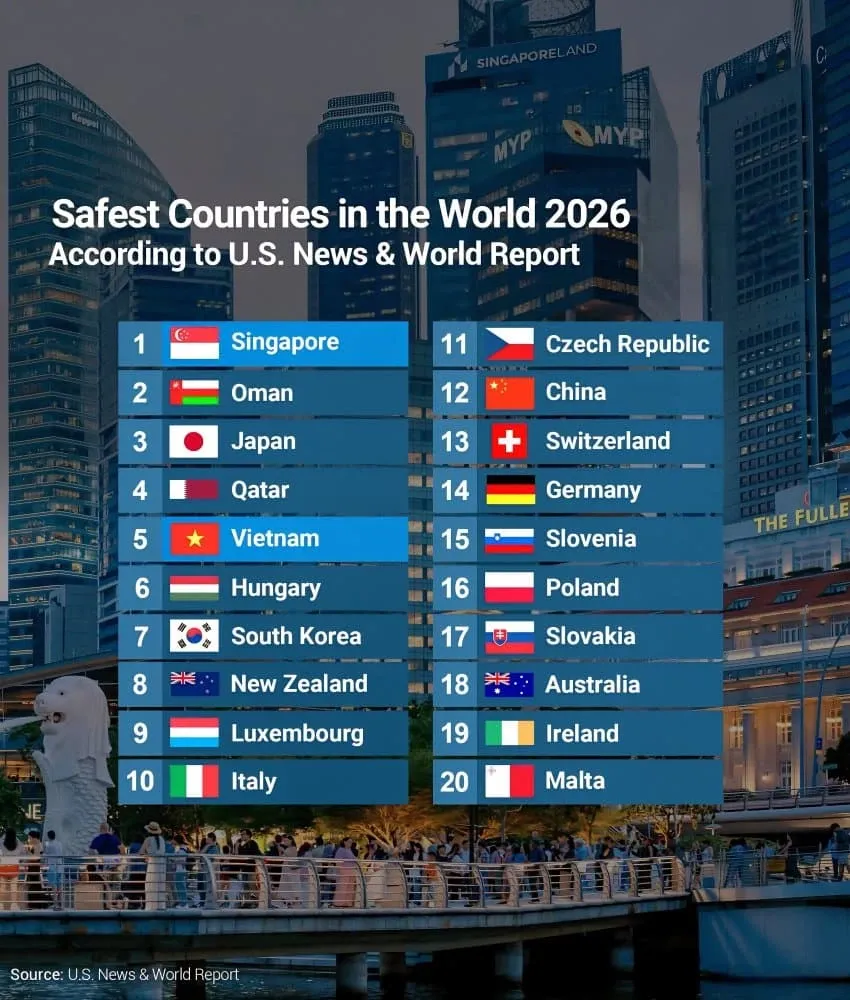 2026 세계 안전국가 순위: 싱가포르 1위, 베트남 5위