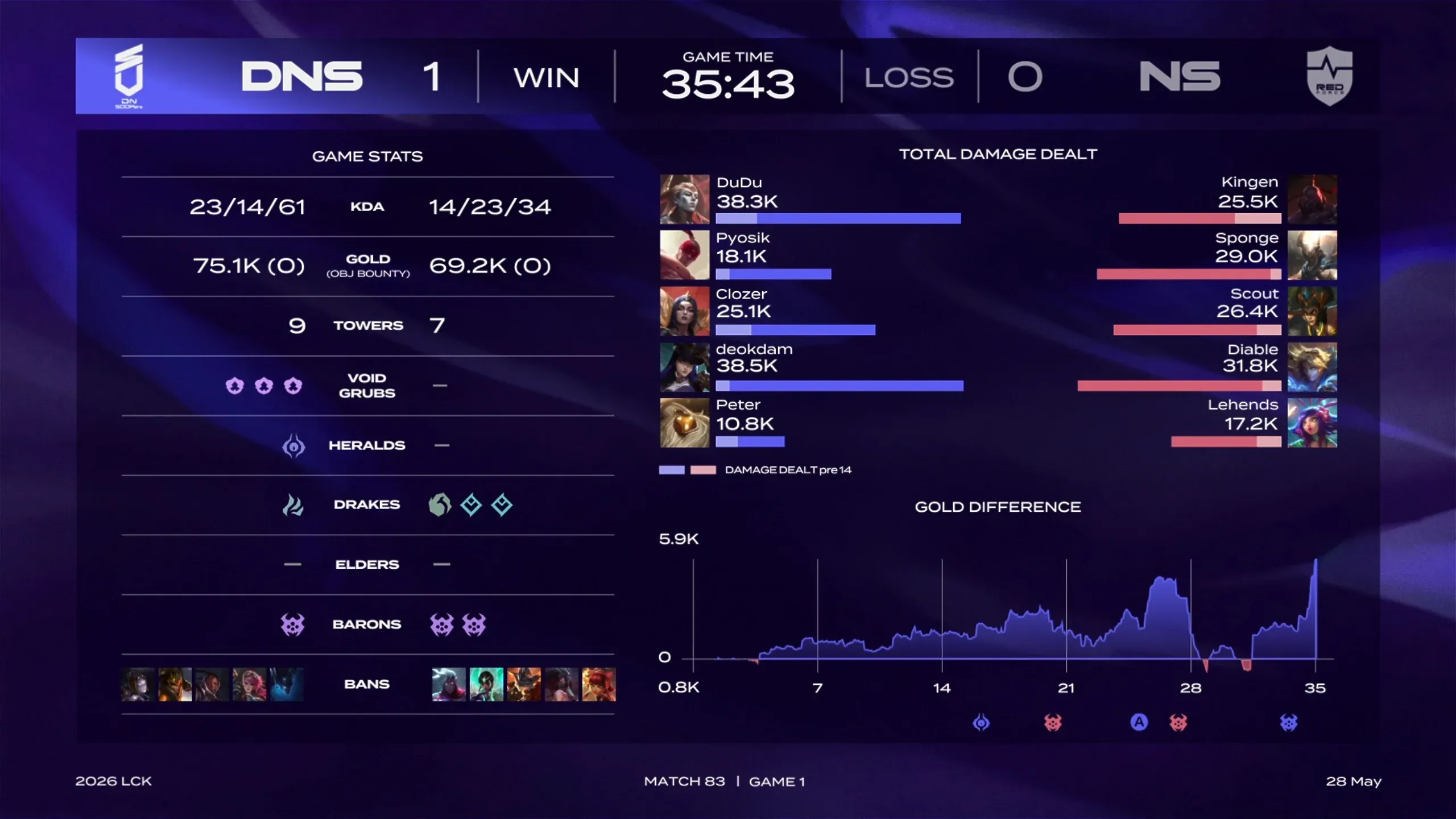 DNS 수퍼스 30연패 탈출 승리, 2026 LCK 매치 경기 통계
