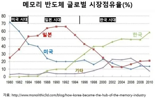 메모리 반도체 글로벌 시장점유율 변화(1980-2010): 미국→일본→한국