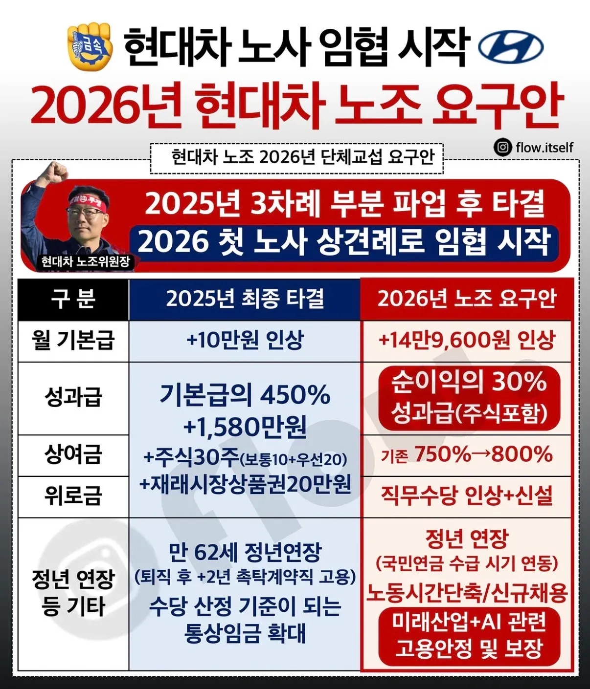 현대차 노조 2026 단체교섭 요구안 표