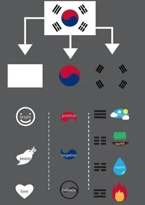Taeguk symbol of balance, peace, and harmony