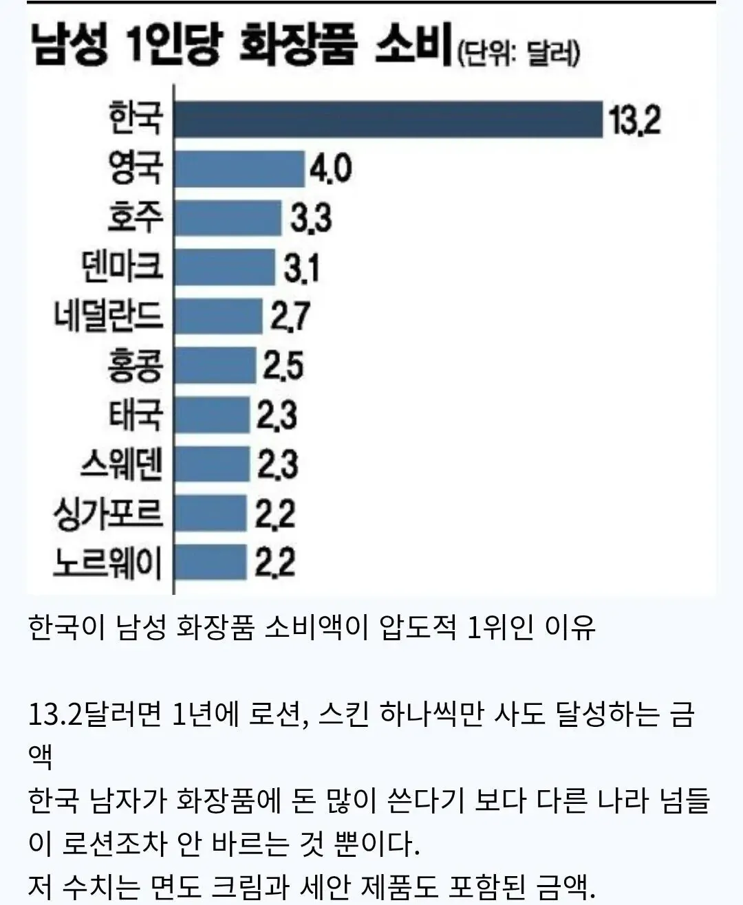 남성 1인당 화장품 소비액 국가별 비교, 한국이 13.2달러로 압도적 1위