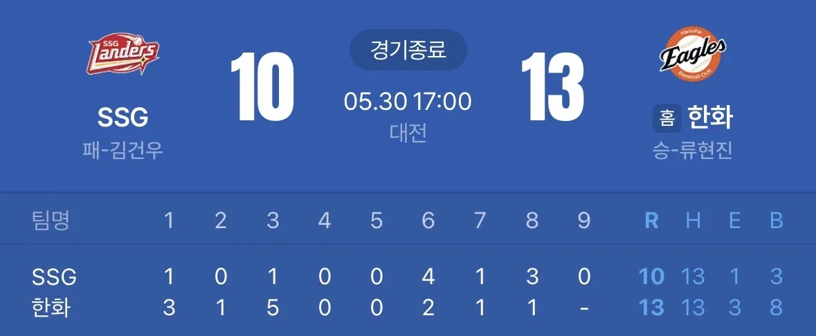 SSG 패배, 한화 13:10 승리 경기 스코어보드