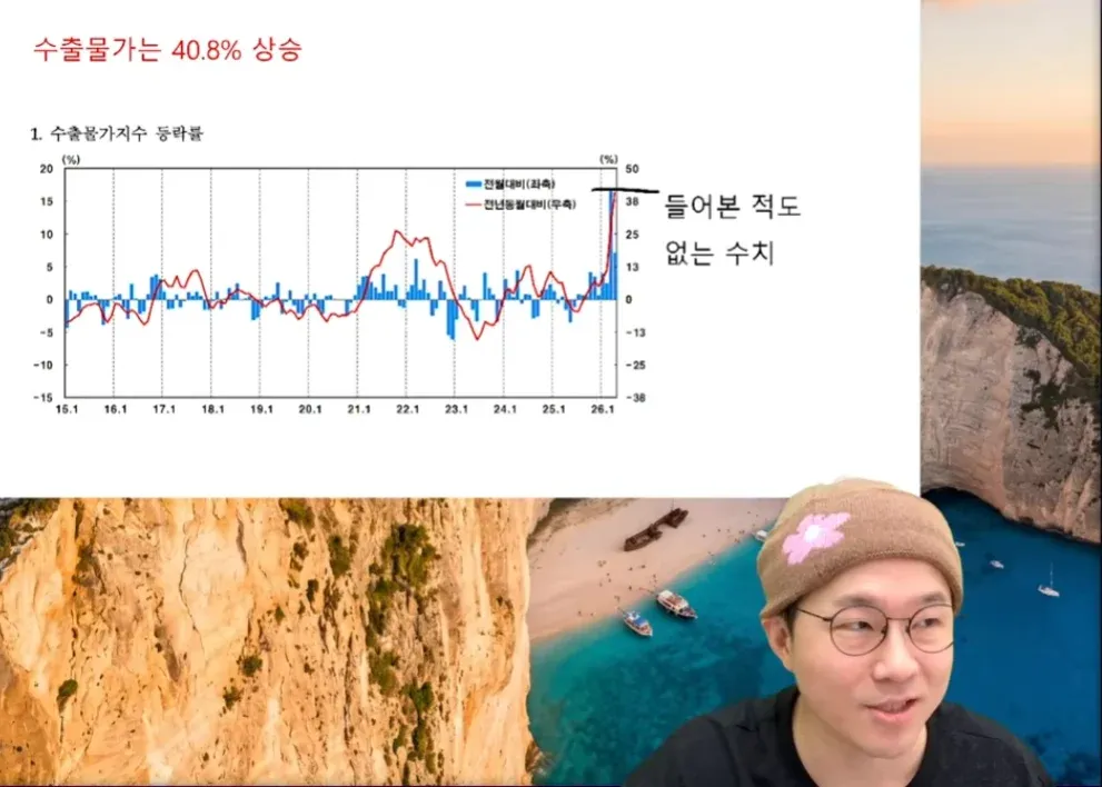 ```
수출물가 40.8% 상승을 나타내는 통계 차트
```