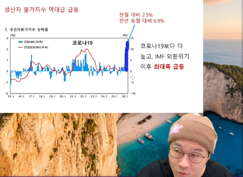 ```
대한민국 생산자 물가 지수 급등. 전월 대비 25%, 전년 동월 대비 69% 상승. IMF 이후 최대폭
```