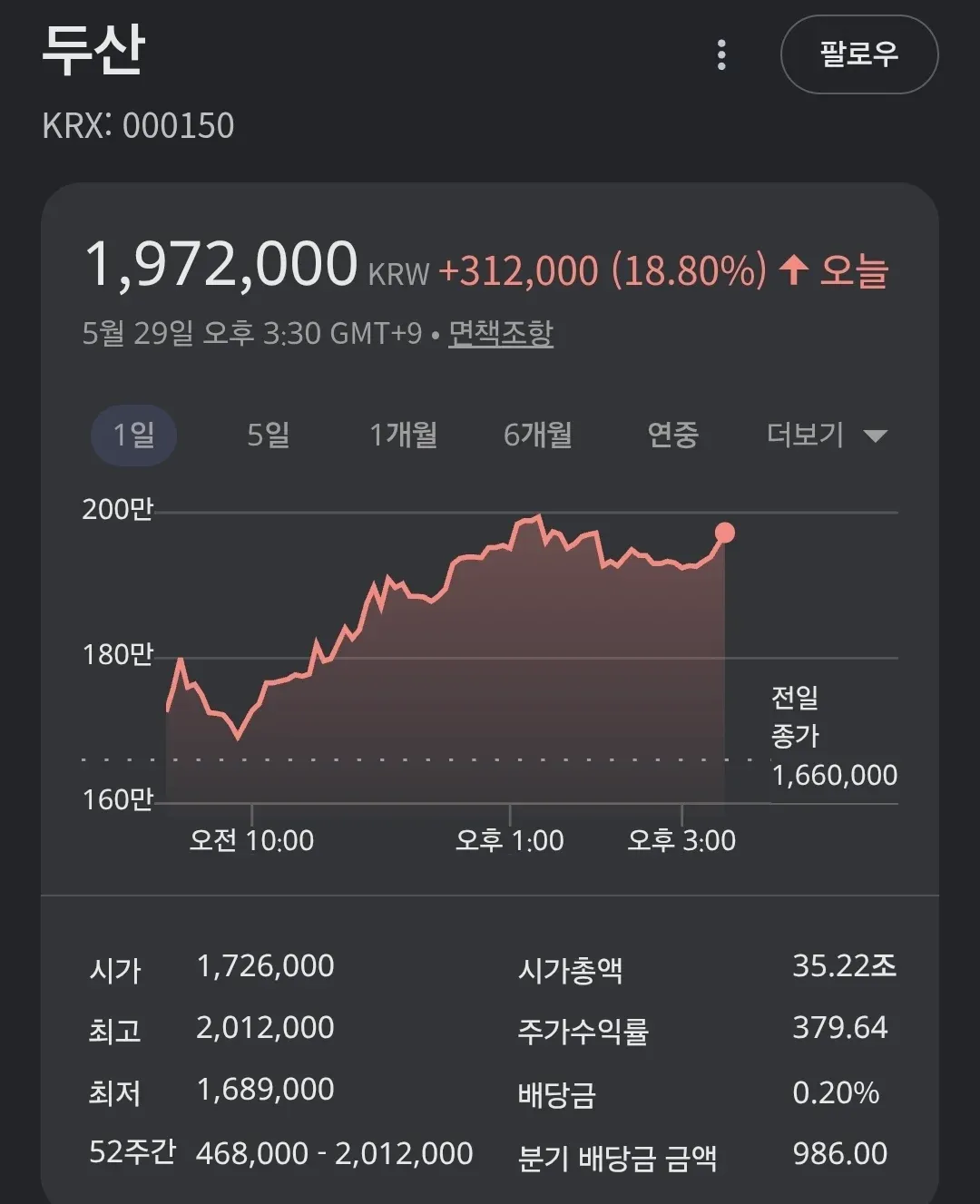 두산 주식 일중 차트, 1,972,000원 +18.80% 상승