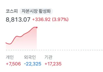 코스피 8,813.07 +336.92(3.97%) 상승, 개인·외국인·기관 거래량