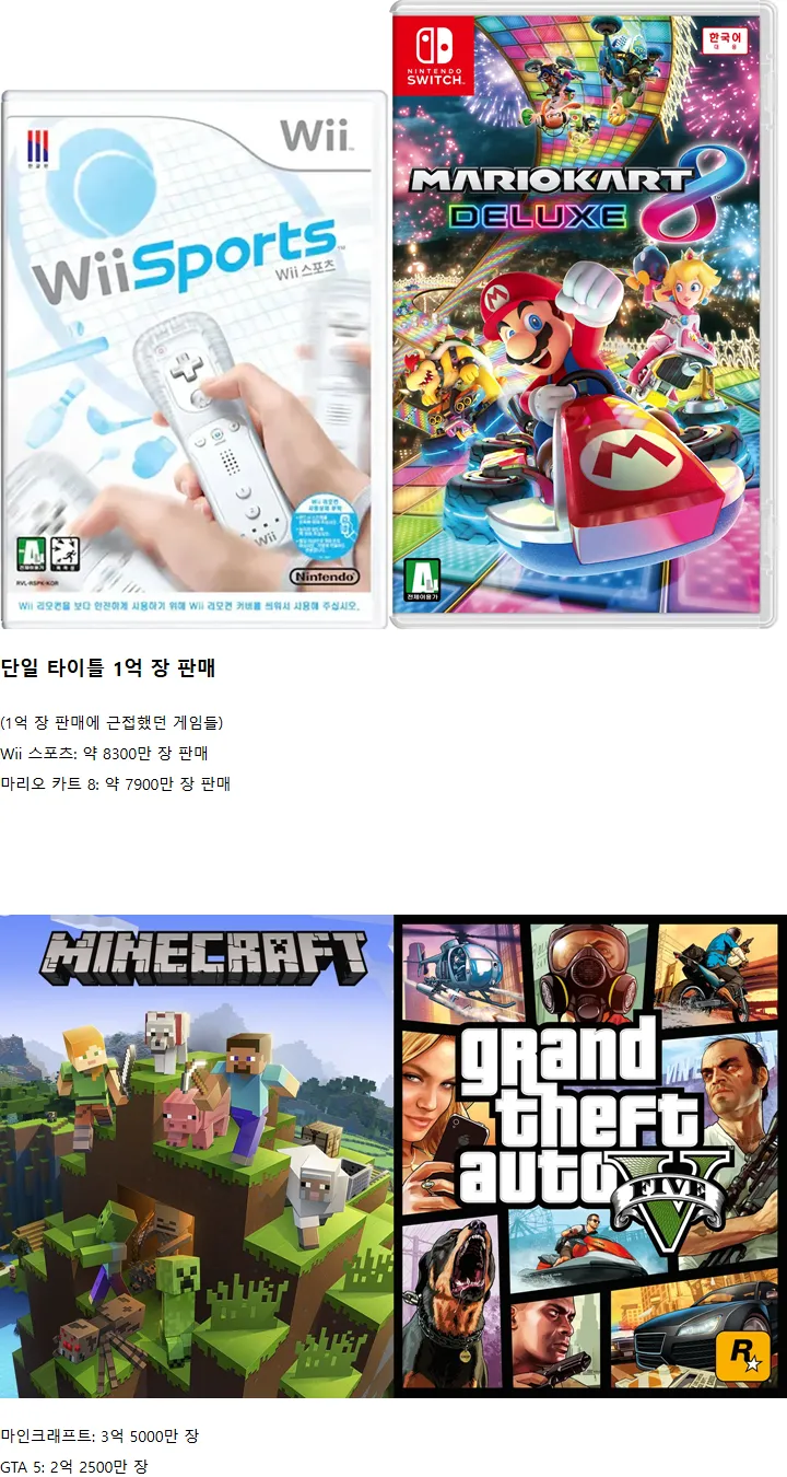 Wii 스포츠 등 일본 게임 판매량 1억 장 달성 기록
