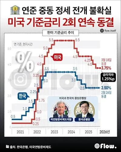 한미 기준금리 추이 비교 차트 (2021-2026, 미국 금리 2회 연속 동결)