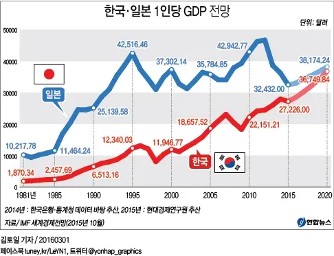 한국과 일본의 1인당 GDP 추이를 비교한 1981-2020년 선 그래프