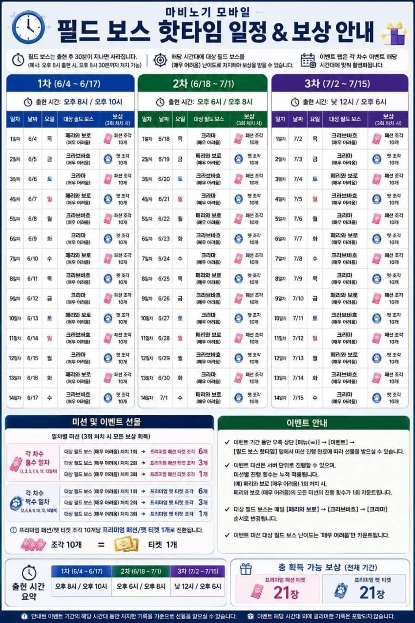 팔드 보스 설명 정보 및 보상 안내