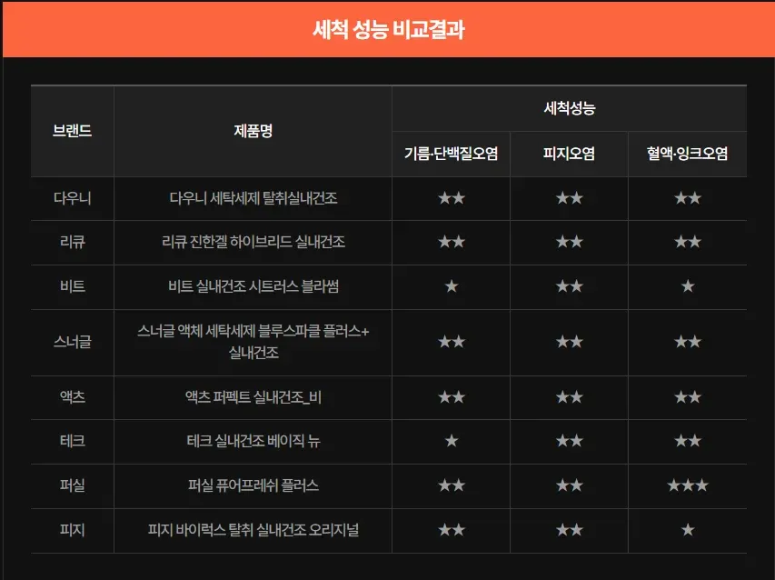 세제 브랜드별 오염 제거 성능 비교표: 기름, 단백질, 파지, 혈액 제거 효과
