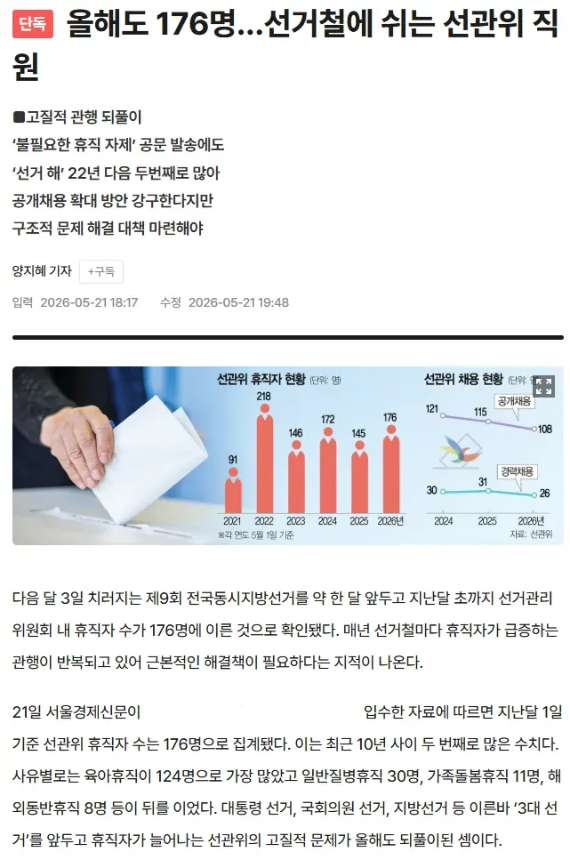 선거관리위원회 휴직자 176명, 선거철 반복되는 인력 부족 문제 기사