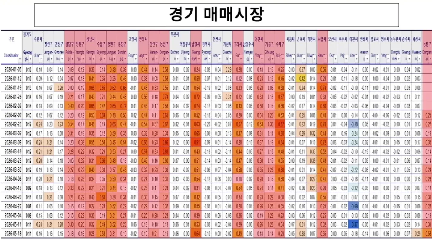 경기도 부동산 시장 가격 변동 데이터