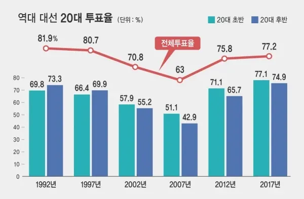역대 대선 20대 투표율 추이 그래프 (1992~2020년)