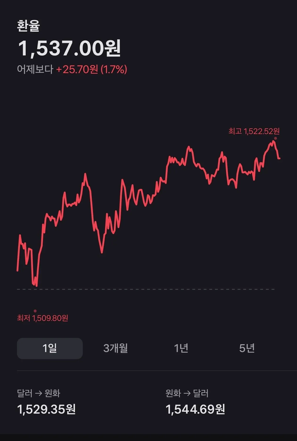 달러 환율 1,537.00원, 어제보다 1.7% 상승을 나타내는 차트