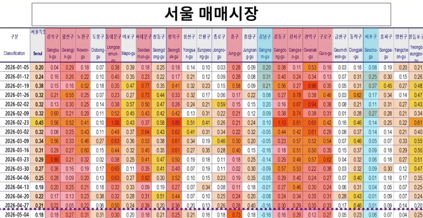2026년 1월 서울 부동산 매매가격 구별 변화율