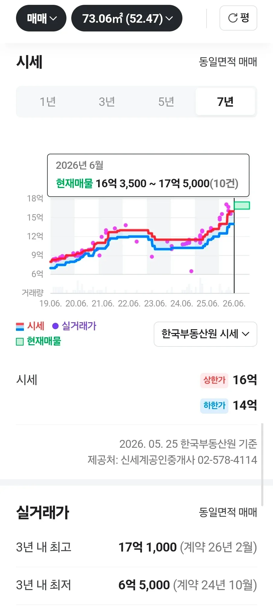 한국 부동산원 기준 주택 시세 차트. 매물가 16-17억 5천만 원대, 3년 거래 추이