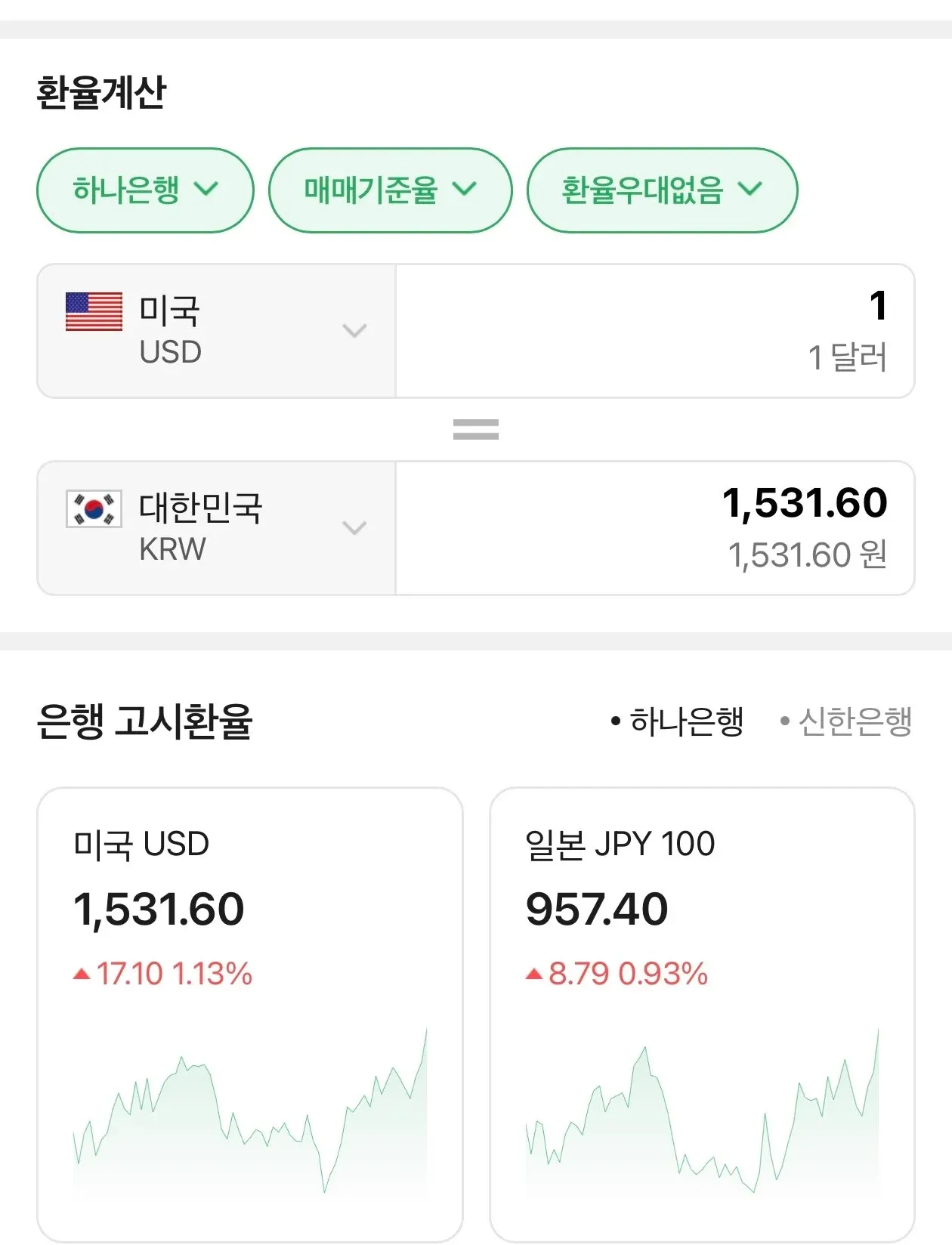 하나은행 환율: 달러 1,531.60원, 엔화 957.40원