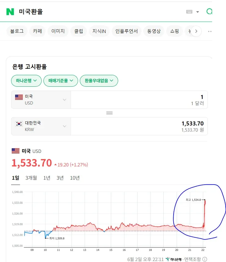 USD 1달러 1,533.70원, 전일 대비 +1.27% 상승, IMF 이후 최고치