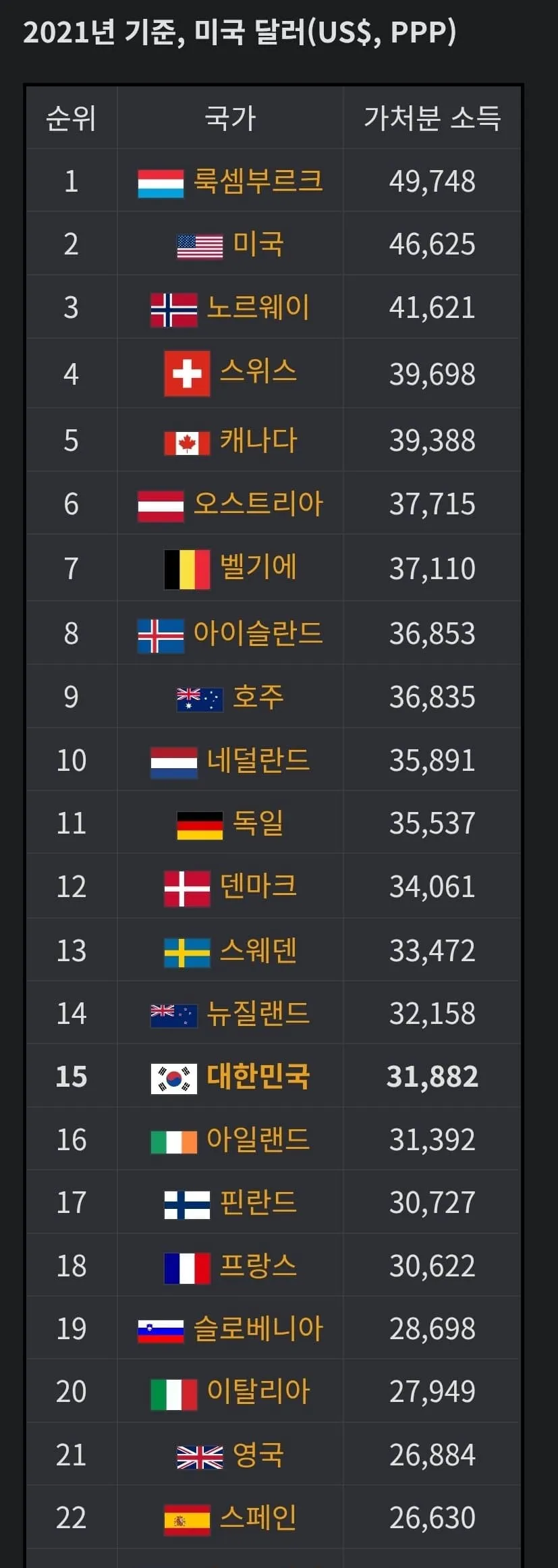 2021년 국가별 1인당 GNI 순위, 아일랜드 16위