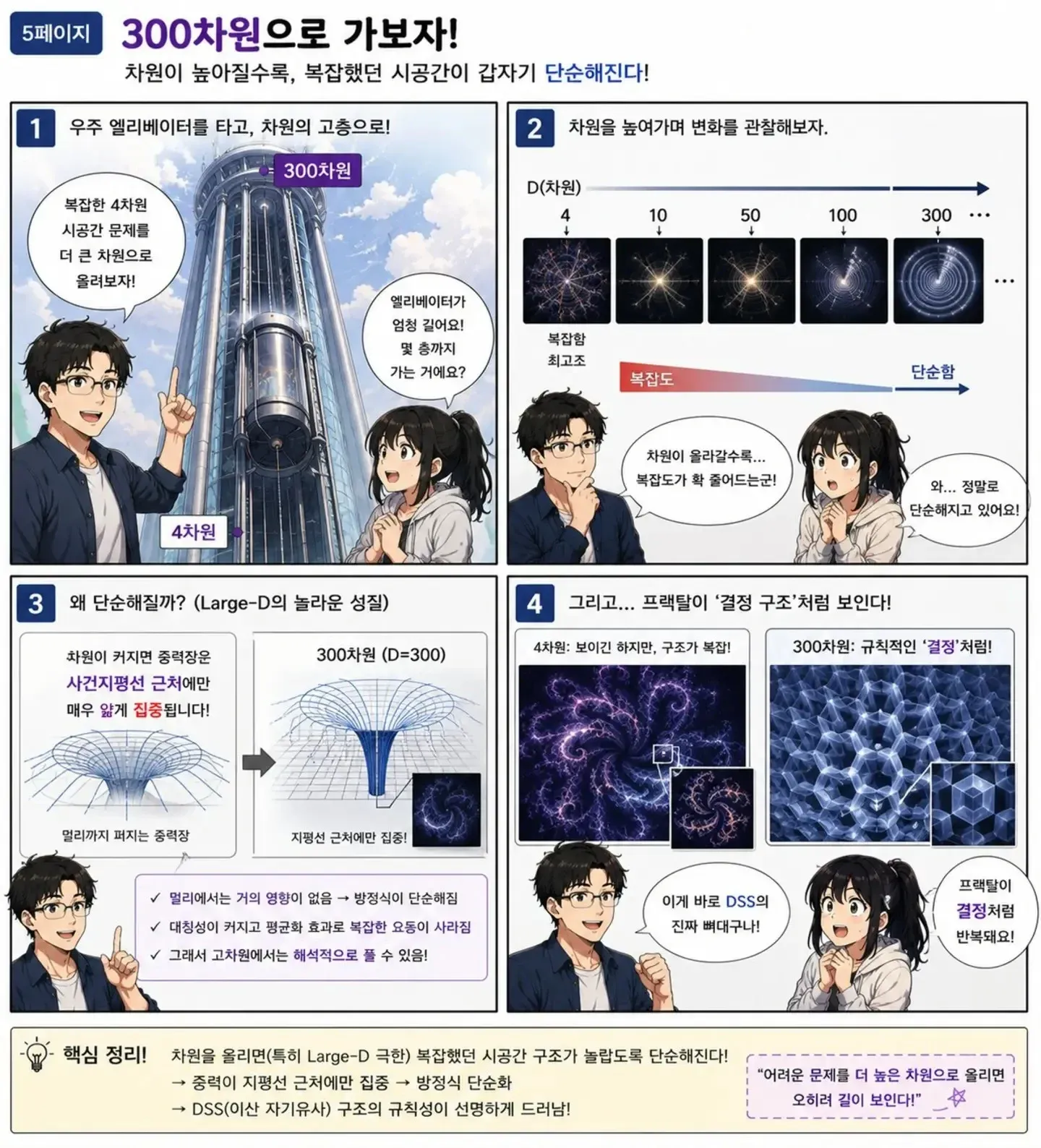 차원 증가에 따른 블랙홀 시공간 구조의 단순화 과정을 보여주는 과학 만화