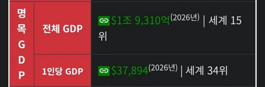 2026년 아일랜드 경제: 명목 GDP $1.93조(세계 15위), 1인당 GDP $37.9K(세계 34위)