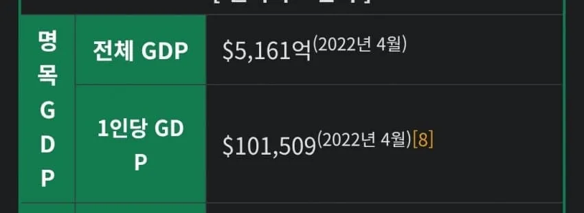 2022년 4월 아일랜드 경제 통계 비교 데이터