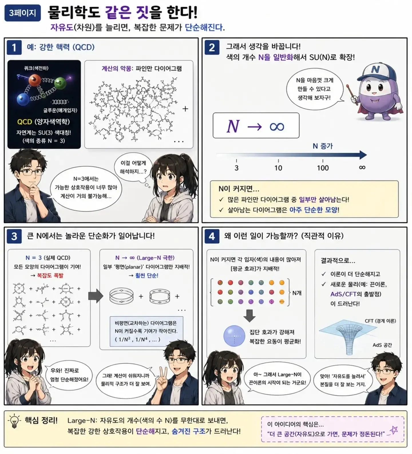 Large-N 극한의 QCD와 AdS/CFT 대응 설명 다이어그램